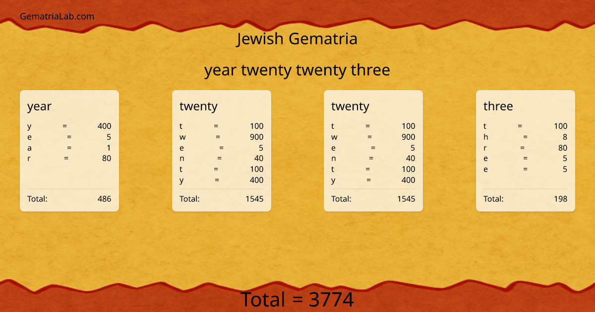 year twenty twenty three in jewish Gematria